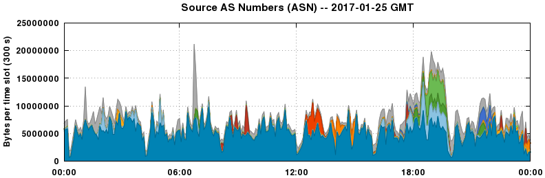 Source AS Numbers (ASNs)