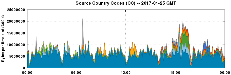Source Country Codes (CCs)