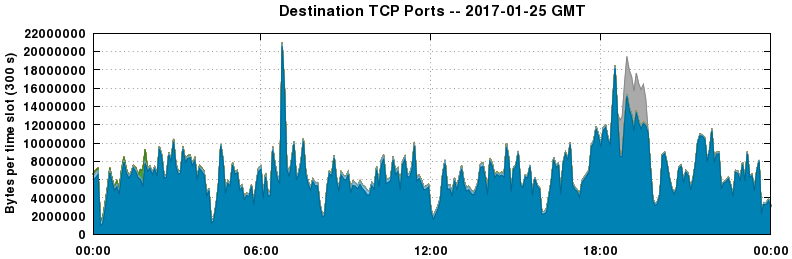 Destination TCP Ports