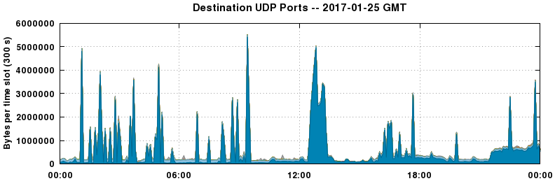 Destination UDP Ports