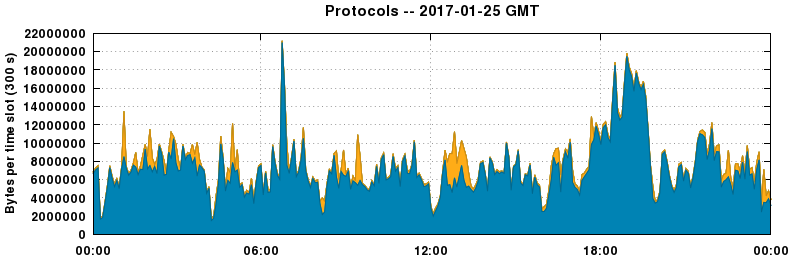 Protocols