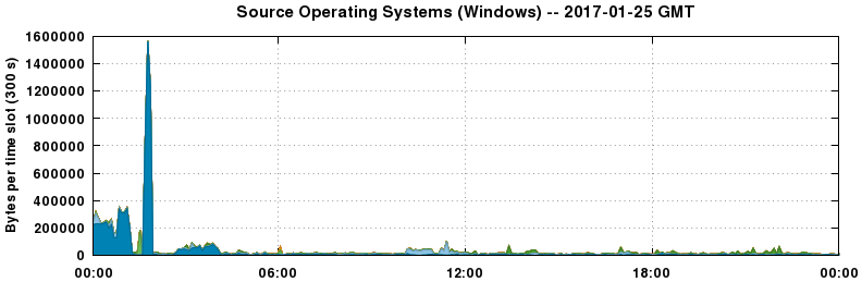Source Operating Systems (Windows)