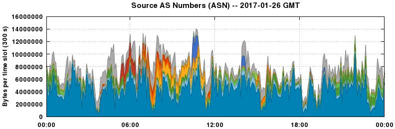 Source AS Numbers (ASNs)
