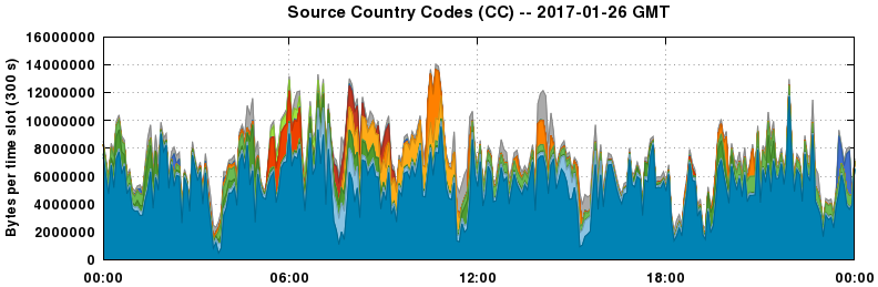 Source Country Codes (CCs)
