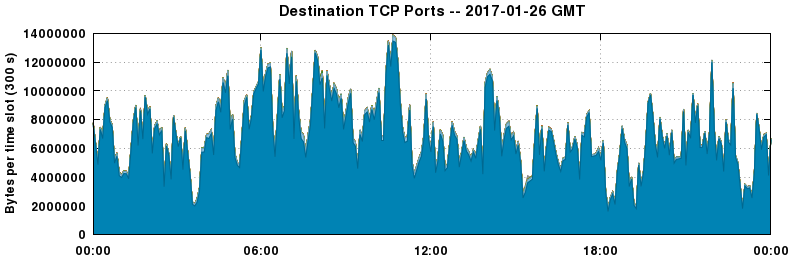 Destination TCP Ports