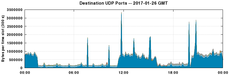 Destination UDP Ports