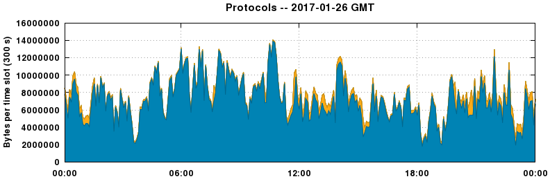 Protocols