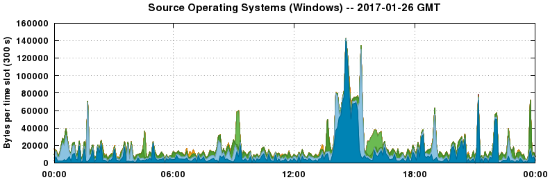 Source Operating Systems (Windows)
