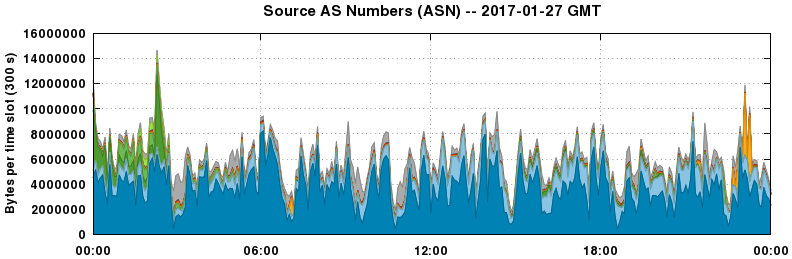 Source AS Numbers (ASNs)