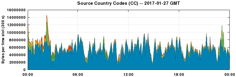 Source Country Codes (CCs)