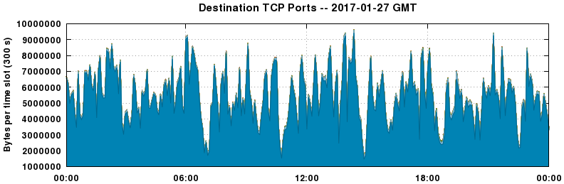 Destination TCP Ports