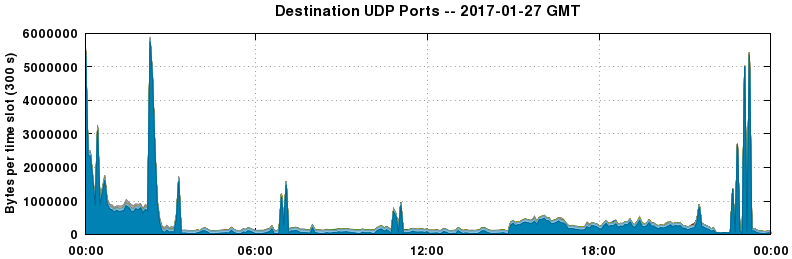 Destination UDP Ports