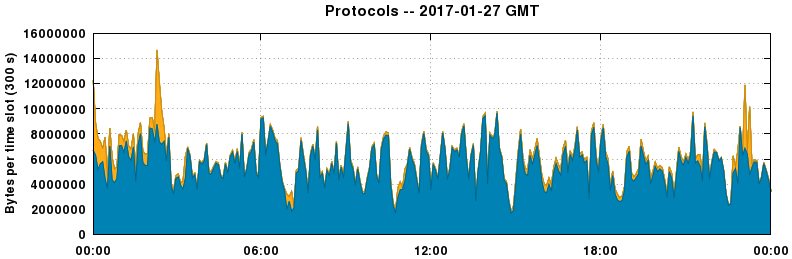 Protocols