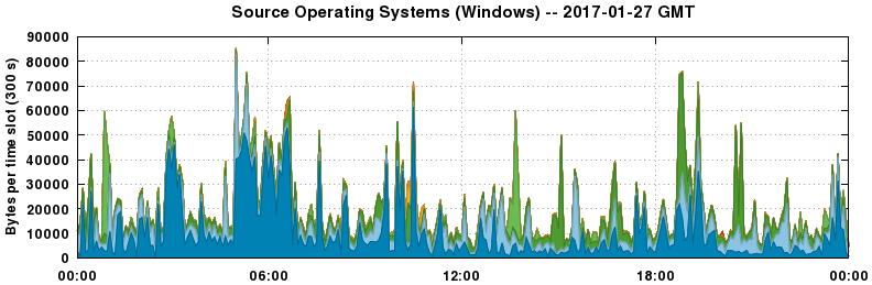Source Operating Systems (Windows)