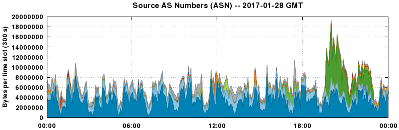 Source AS Numbers (ASNs)