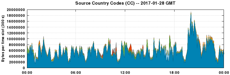 Source Country Codes (CCs)