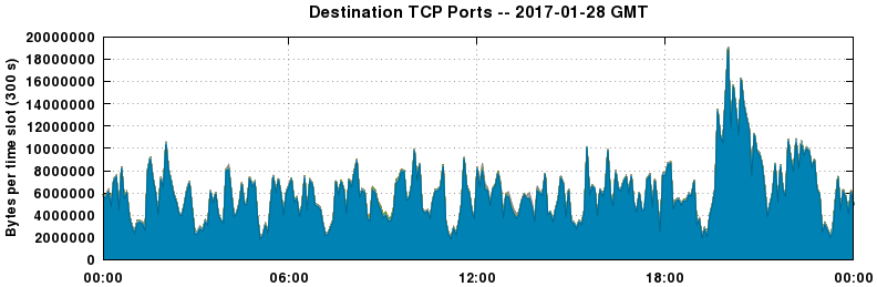 Destination TCP Ports