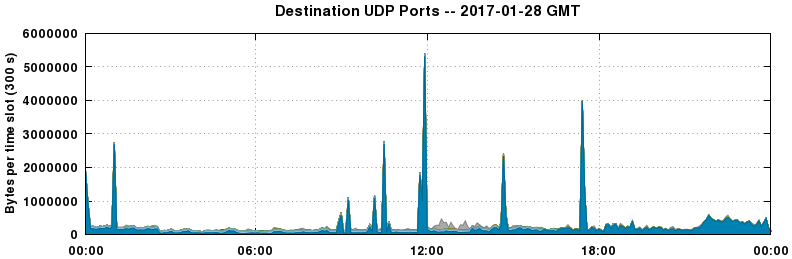 Destination UDP Ports
