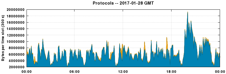 Protocols
