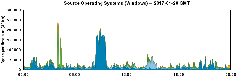 Source Operating Systems (Windows)