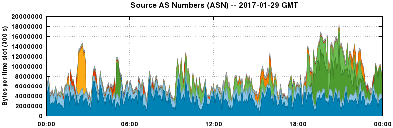 Source AS Numbers (ASNs)