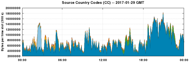 Source Country Codes (CCs)