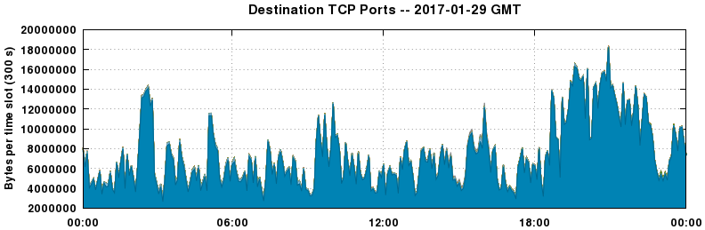 Destination TCP Ports