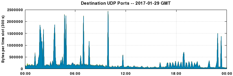 Destination UDP Ports