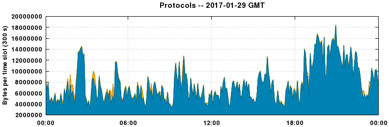 Protocols