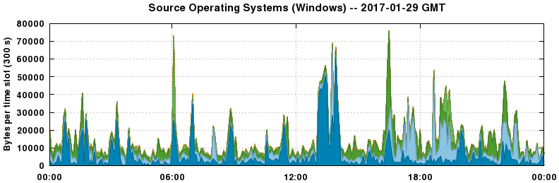Source Operating Systems (Windows)