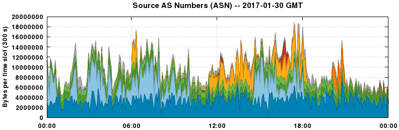 Source AS Numbers (ASNs)