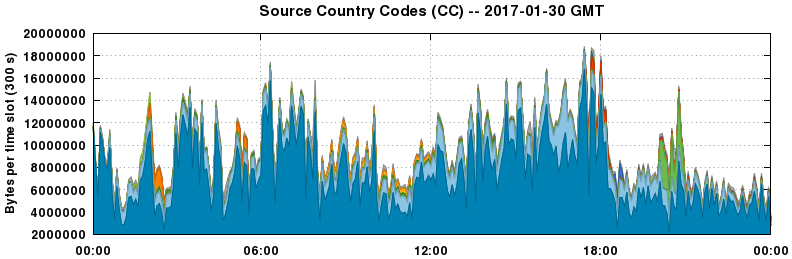 Source Country Codes (CCs)