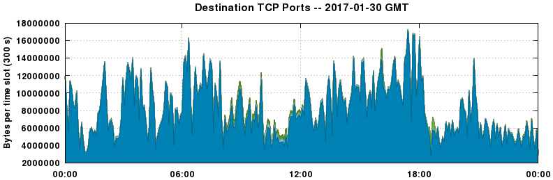 Destination TCP Ports