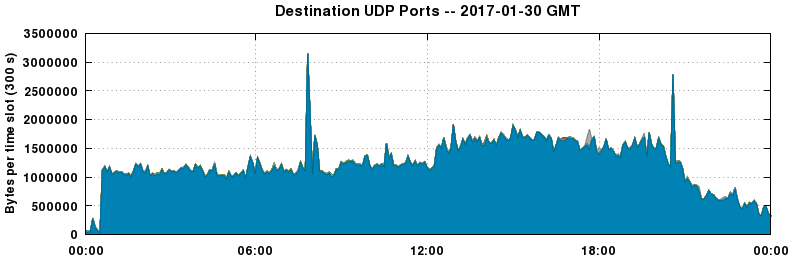 Destination UDP Ports