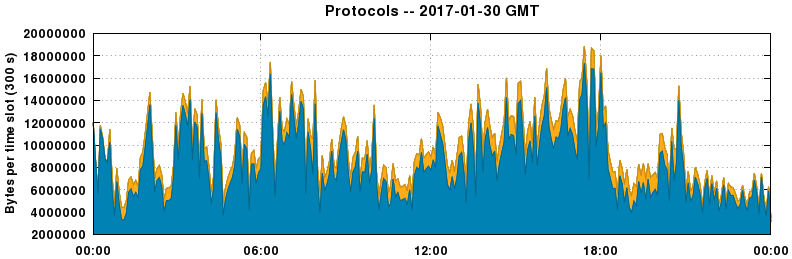 Protocols