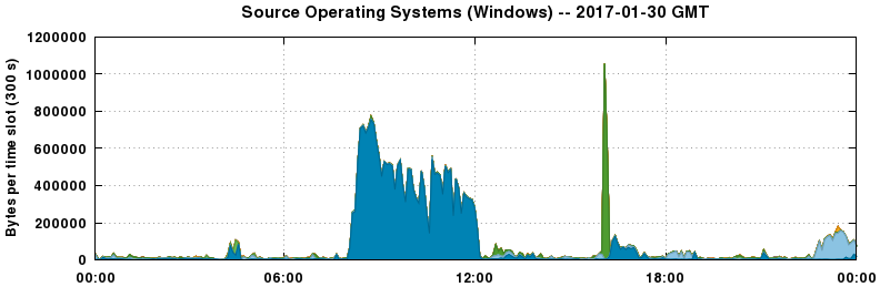 Source Operating Systems (Windows)