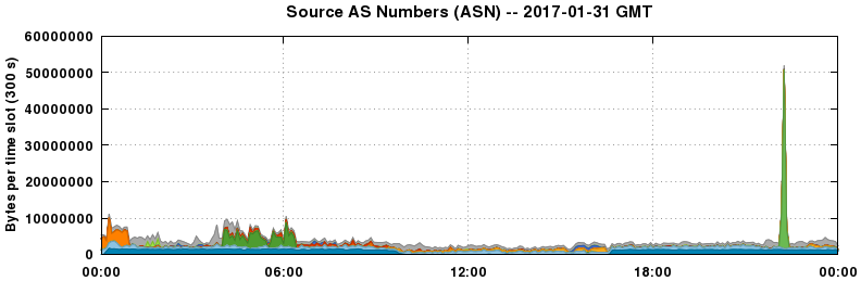 Source AS Numbers (ASNs)