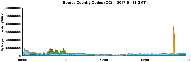 Source Country Codes (CCs)