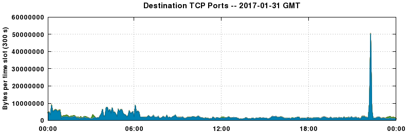 Destination TCP Ports