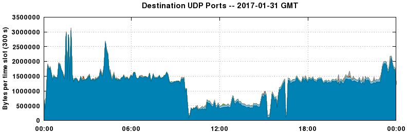 Destination UDP Ports