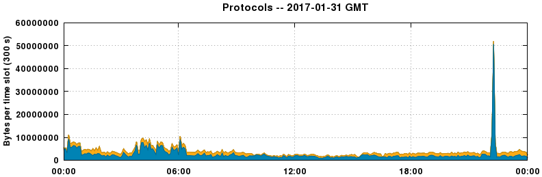 Protocols