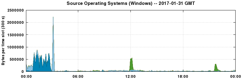 Source Operating Systems (Windows)