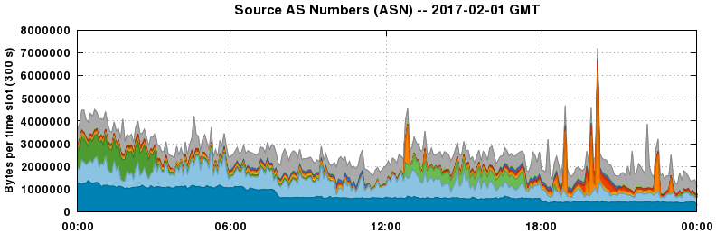 Source AS Numbers (ASNs)