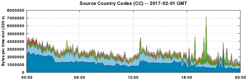 Source Country Codes (CCs)