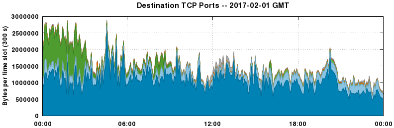 Destination TCP Ports