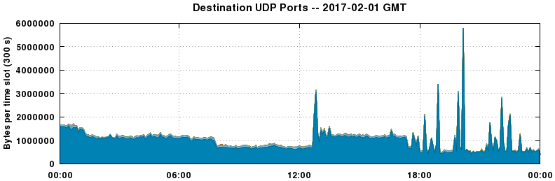 Destination UDP Ports