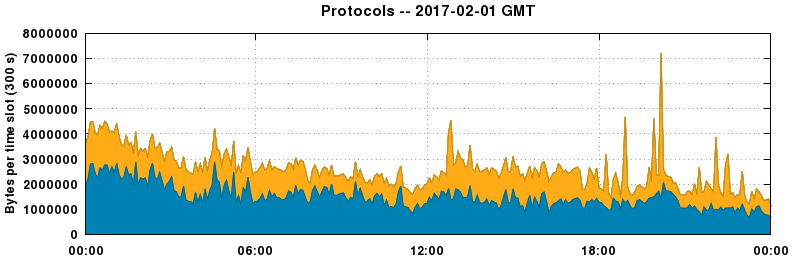 Protocols