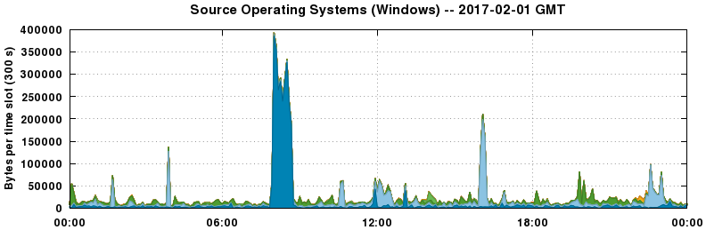 Source Operating Systems (Windows)