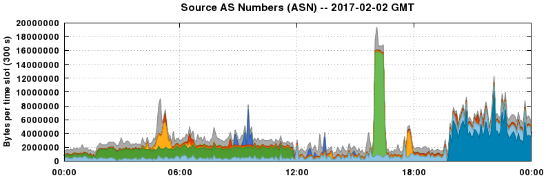 Source AS Numbers (ASNs)