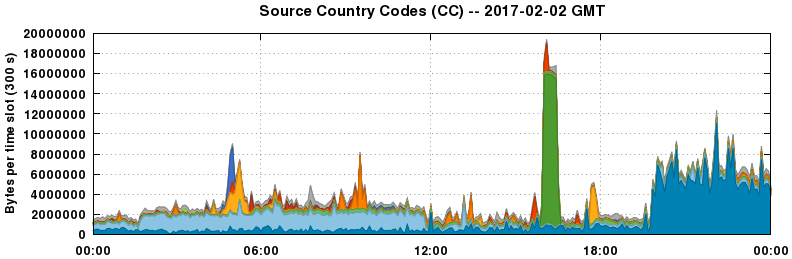 Source Country Codes (CCs)